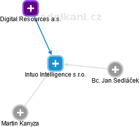 Intuo Intelligence s.r.o. - náhled vizuálního zobrazení vztahů obchodního rejstříku