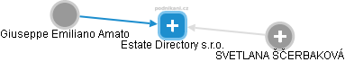 Estate Directory s.r.o. - náhled vizuálního zobrazení vztahů obchodního rejstříku