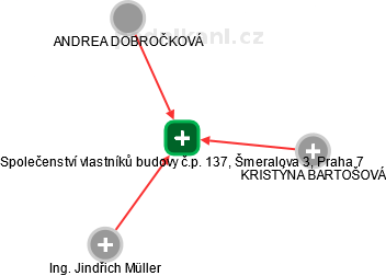 Společenství vlastníků budovy č.p. 137, Šmeralova 3, Praha 7 - náhled vizuálního zobrazení vztahů obchodního rejstříku