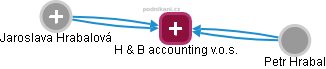 H & B accounting v.o.s. - náhled vizuálního zobrazení vztahů obchodního rejstříku