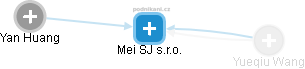 Mei SJ s.r.o. - náhled vizuálního zobrazení vztahů obchodního rejstříku