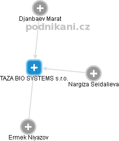 TAZA BIO SYSTEMS s.r.o. - náhled vizuálního zobrazení vztahů obchodního rejstříku