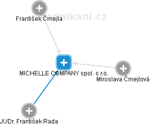 MICHELLE COMPANY spol. s r.o. - náhled vizuálního zobrazení vztahů obchodního rejstříku