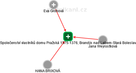 Společenství vlastníků domu Pražská 1375-1376, Brandýs nad Labem-Stará Boleslav - náhled vizuálního zobrazení vztahů obchodního rejstříku