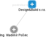 Design&Build s.r.o. - náhled vizuálního zobrazení vztahů obchodního rejstříku