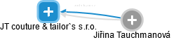 JT couture & tailor`s s.r.o. - náhled vizuálního zobrazení vztahů obchodního rejstříku