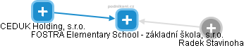 FOSTRA Elementary School - základní škola, s.r.o. - náhled vizuálního zobrazení vztahů obchodního rejstříku