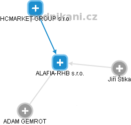 ALAFIA-RHB s.r.o. - náhled vizuálního zobrazení vztahů obchodního rejstříku