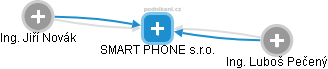 SMART PHONE s.r.o. - náhled vizuálního zobrazení vztahů obchodního rejstříku