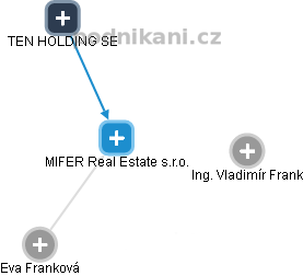 MIFER Real Estate s.r.o. - náhled vizuálního zobrazení vztahů obchodního rejstříku