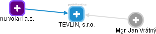 TEVLIN, s.r.o. - náhled vizuálního zobrazení vztahů obchodního rejstříku