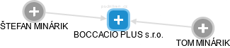 BOCCACIO PLUS s.r.o. - náhled vizuálního zobrazení vztahů obchodního rejstříku