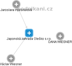Japonská zahrada Oleško s.r.o. - náhled vizuálního zobrazení vztahů obchodního rejstříku