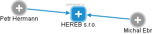 HEREB s.r.o. - náhled vizuálního zobrazení vztahů obchodního rejstříku