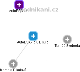 AutoESA - plus, s.r.o. - náhled vizuálního zobrazení vztahů obchodního rejstříku