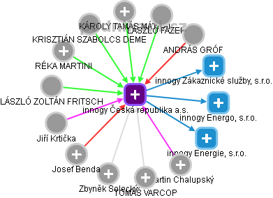 innogy Česká republika a.s. - náhled vizuálního zobrazení vztahů obchodního rejstříku