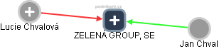 ZELENÁ GROUP, SE - náhled vizuálního zobrazení vztahů obchodního rejstříku