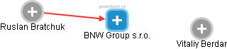 BNW Group s.r.o. - náhled vizuálního zobrazení vztahů obchodního rejstříku