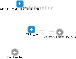 KTPP s.r.o. - náhled vizuálního zobrazení vztahů obchodního rejstříku