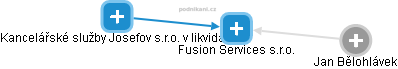 Fusion Services s.r.o. - náhled vizuálního zobrazení vztahů obchodního rejstříku