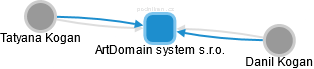 ArtDomain system s.r.o. - náhled vizuálního zobrazení vztahů obchodního rejstříku