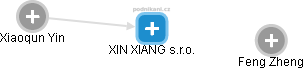 XIN XIANG s.r.o. - náhled vizuálního zobrazení vztahů obchodního rejstříku