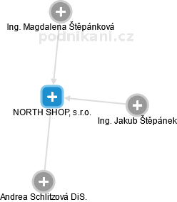 NORTH SHOP, s.r.o. - náhled vizuálního zobrazení vztahů obchodního rejstříku