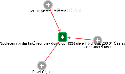 Společenství vlastníků jednotek domu čp. 1338 ulice Fibichova, 286 01 Čáslav - náhled vizuálního zobrazení vztahů obchodního rejstříku