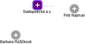 Svatopetrská a.s. - náhled vizuálního zobrazení vztahů obchodního rejstříku