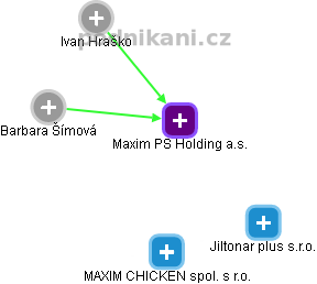 Maxim PS Holding a.s. - náhled vizuálního zobrazení vztahů obchodního rejstříku