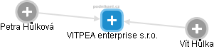VITPEA enterprise s.r.o. - náhled vizuálního zobrazení vztahů obchodního rejstříku