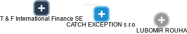 CATCH EXCEPTION s.r.o. - náhled vizuálního zobrazení vztahů obchodního rejstříku