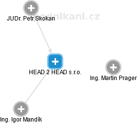 HEAD 2 HEAD s.r.o. - náhled vizuálního zobrazení vztahů obchodního rejstříku
