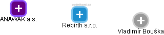 Rebirth s.r.o. - náhled vizuálního zobrazení vztahů obchodního rejstříku