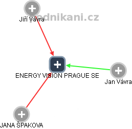 ENERGY VISION PRAGUE SE - náhled vizuálního zobrazení vztahů obchodního rejstříku