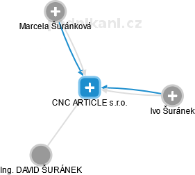 CNC ARTICLE s.r.o. - náhled vizuálního zobrazení vztahů obchodního rejstříku
