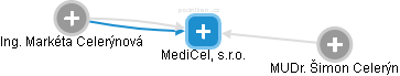 MediCel, s.r.o. - náhled vizuálního zobrazení vztahů obchodního rejstříku