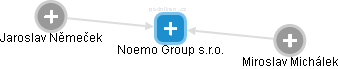 Noemo Group s.r.o. - náhled vizuálního zobrazení vztahů obchodního rejstříku