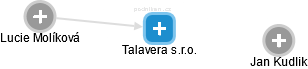 Talavera s.r.o. - náhled vizuálního zobrazení vztahů obchodního rejstříku