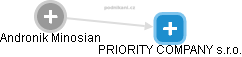 PRIORITY COMPANY s.r.o. - náhled vizuálního zobrazení vztahů obchodního rejstříku