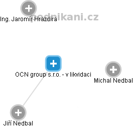 OCN group s.r.o. - v likvidaci - náhled vizuálního zobrazení vztahů obchodního rejstříku