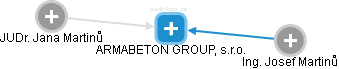 ARMABETON GROUP, s.r.o. - náhled vizuálního zobrazení vztahů obchodního rejstříku