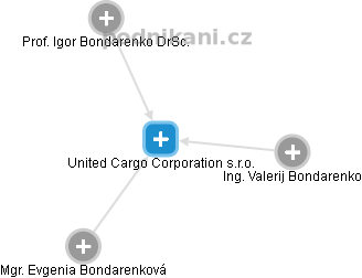 United Cargo Corporation s.r.o. - náhled vizuálního zobrazení vztahů obchodního rejstříku