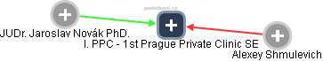 I. PPC - 1st Prague Private Clinic SE - náhled vizuálního zobrazení vztahů obchodního rejstříku