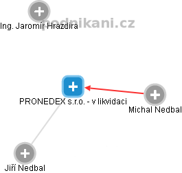 PRONEDEX s.r.o. - v likvidaci - náhled vizuálního zobrazení vztahů obchodního rejstříku