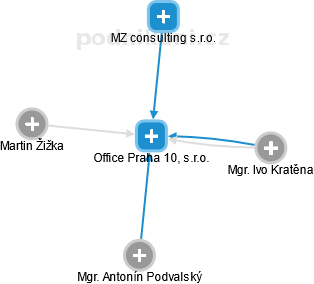 Office Praha 10, s.r.o. - náhled vizuálního zobrazení vztahů obchodního rejstříku