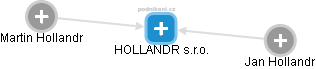 HOLLANDR s.r.o. - náhled vizuálního zobrazení vztahů obchodního rejstříku