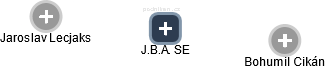 J.B.A. SE - náhled vizuálního zobrazení vztahů obchodního rejstříku