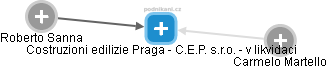 Costruzioni edilizie Praga - C.E.P. s.r.o. - v likvidaci - náhled vizuálního zobrazení vztahů obchodního rejstříku