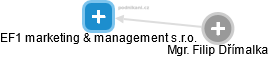 EF1 marketing & management s.r.o. - náhled vizuálního zobrazení vztahů obchodního rejstříku
